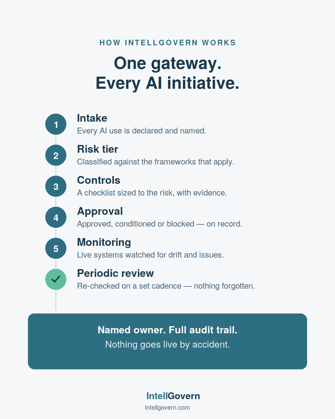 How IntellGovern works: one gateway for every AI initiative — intake, risk tier, controls, approval, monitoring and periodic review, with a named owner and full audit trail.
