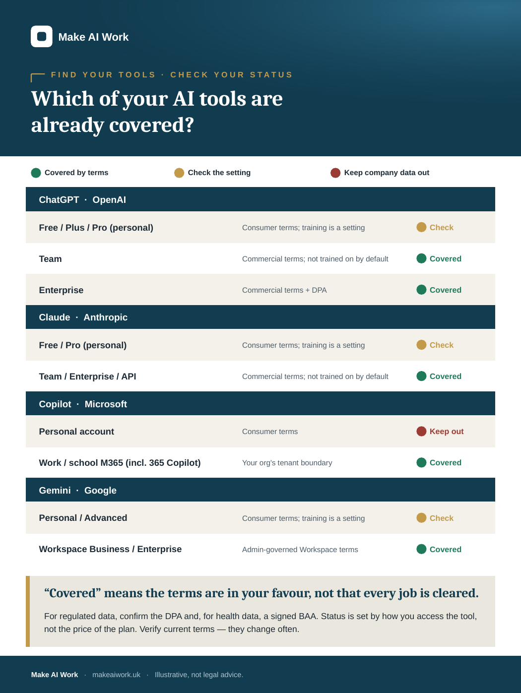 Which of your AI tools are already covered — status by how you access each tool